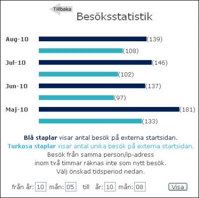 Den blå stapeln visar antal besök på den externa sidan och den turkosa stapeln visar antalet unika besök på den externa hemsidan.